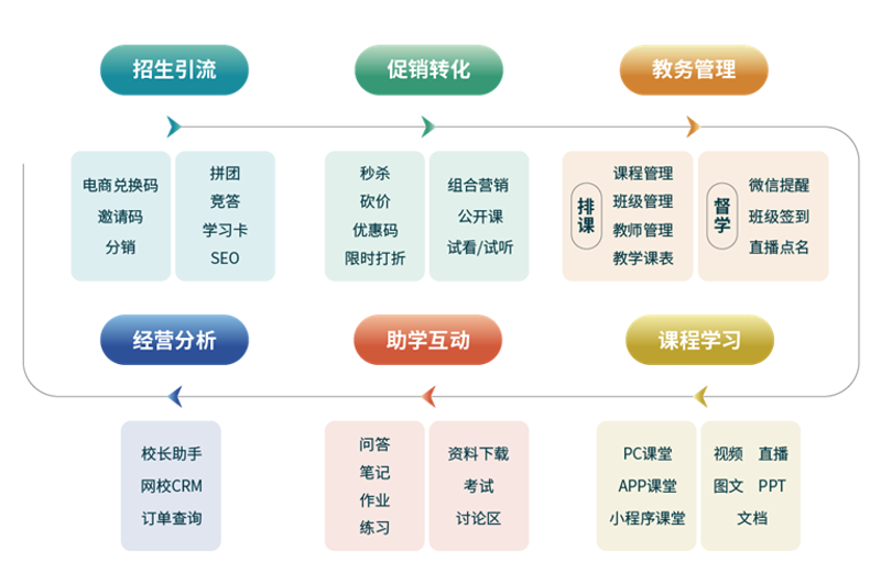 选择一款合适的课程分销系统,轻松拓展教学业务